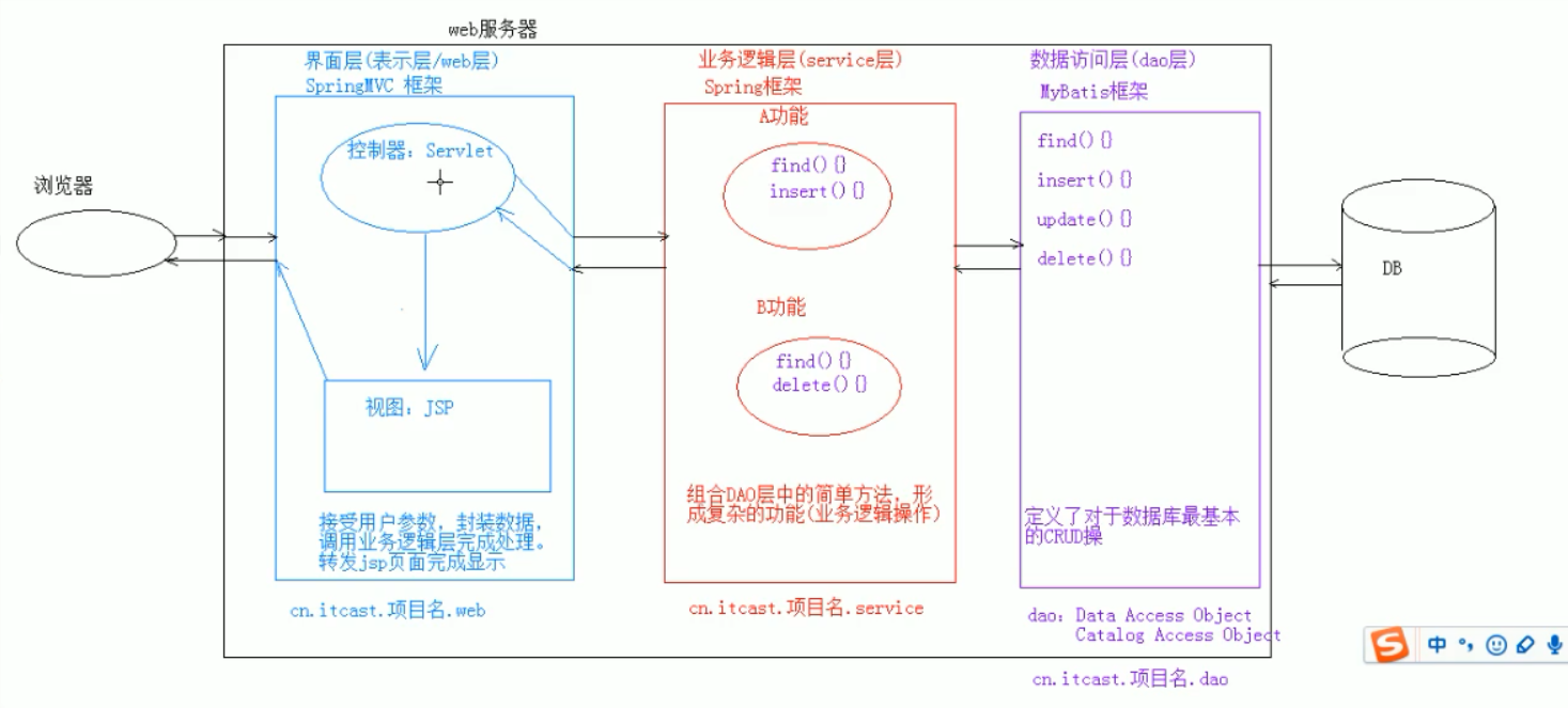 软件开发的三层架构